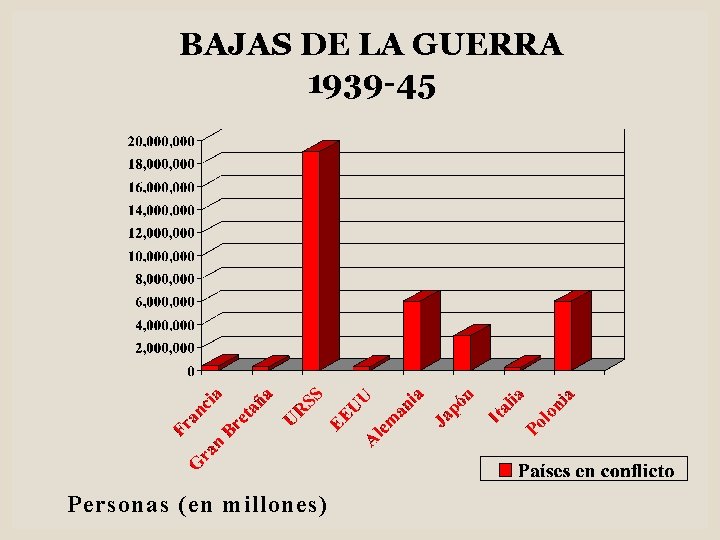 BAJAS DE LA GUERRA 1939 -45 Personas (en millones) 