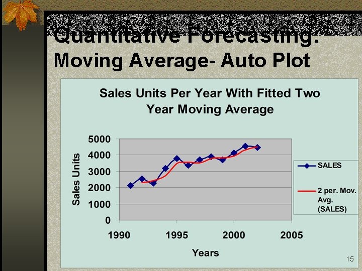 Quantitative Forecasting: Moving Average- Auto Plot 15 