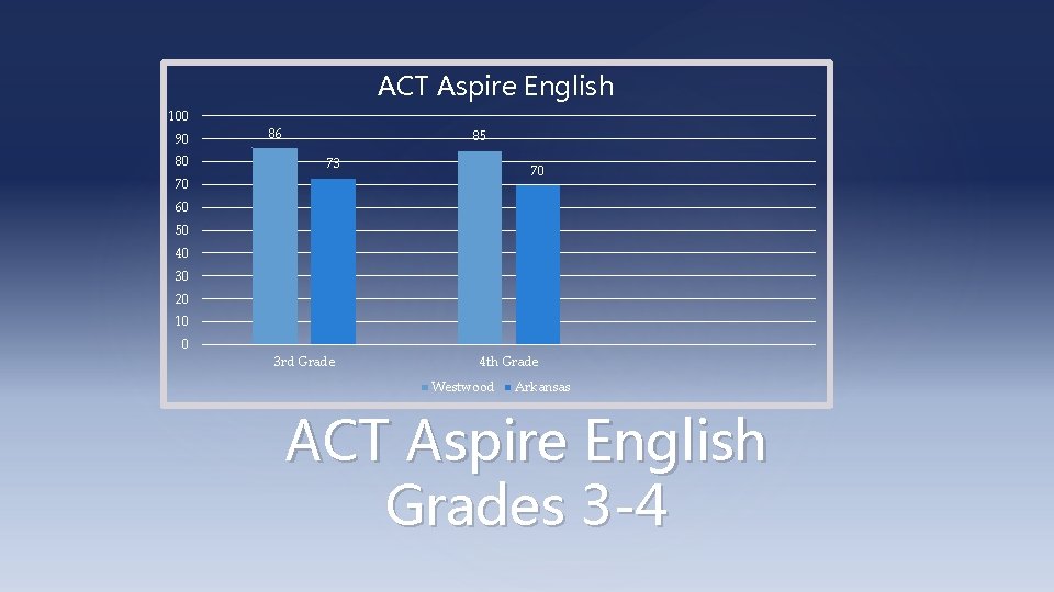 ACT Aspire English 100 90 80 86 85 73 70 70 60 50 40