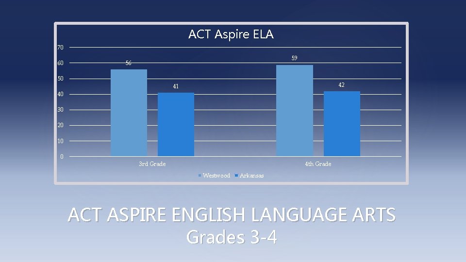 ACT Aspire ELA 70 60 59 56 50 42 41 40 30 20 10