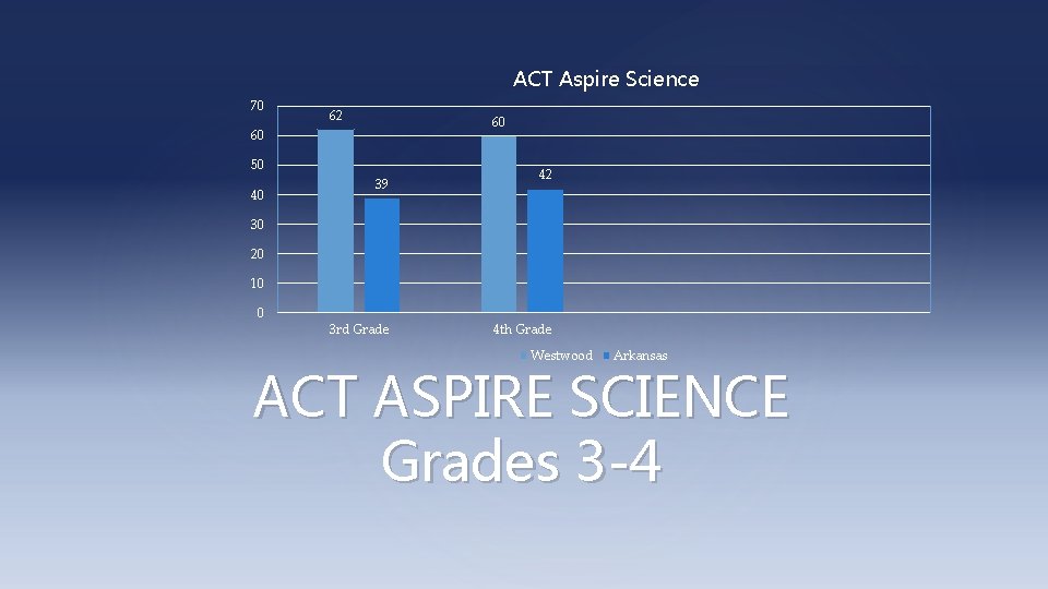 ACT Aspire Science 70 62 60 60 50 40 39 42 30 20 10