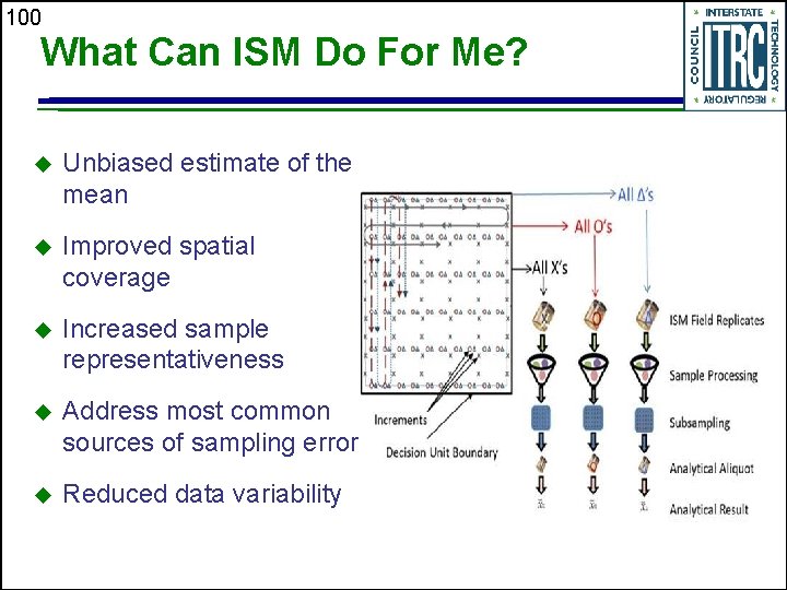 100 What Can ISM Do For Me? u Unbiased estimate of the mean u