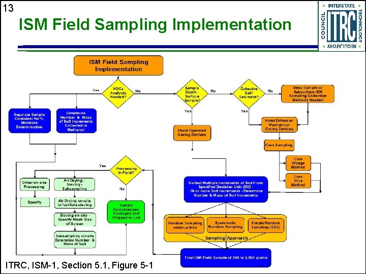 13 ISM Field Sampling Implementation ITRC, ISM-1, Section 5. 1, Figure 5 -1 