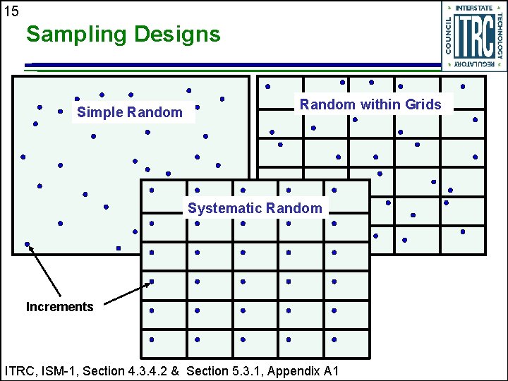 15 Sampling Designs Simple Random within Grids Systematic Random Increments ITRC, ISM-1, Section 4.