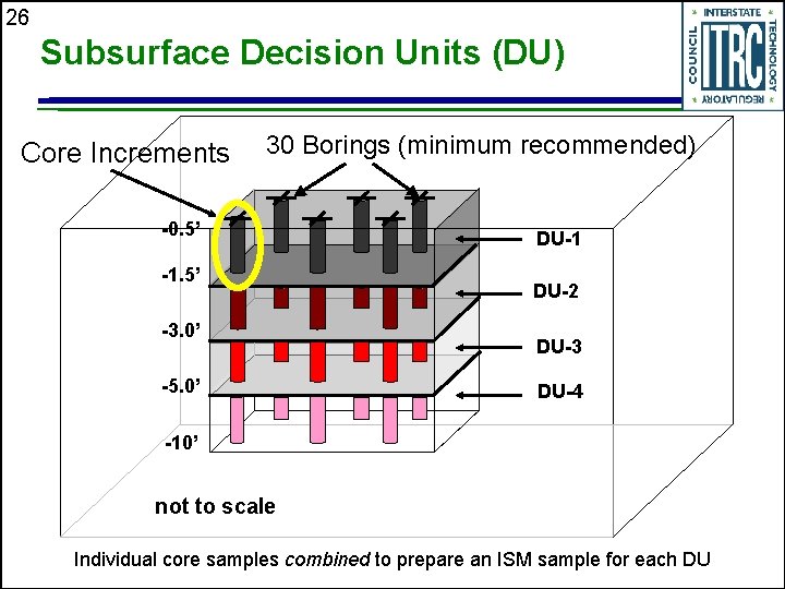 26 Subsurface Decision Units (DU) Core Increments 30 Borings (minimum recommended) -0. 5’ -1.
