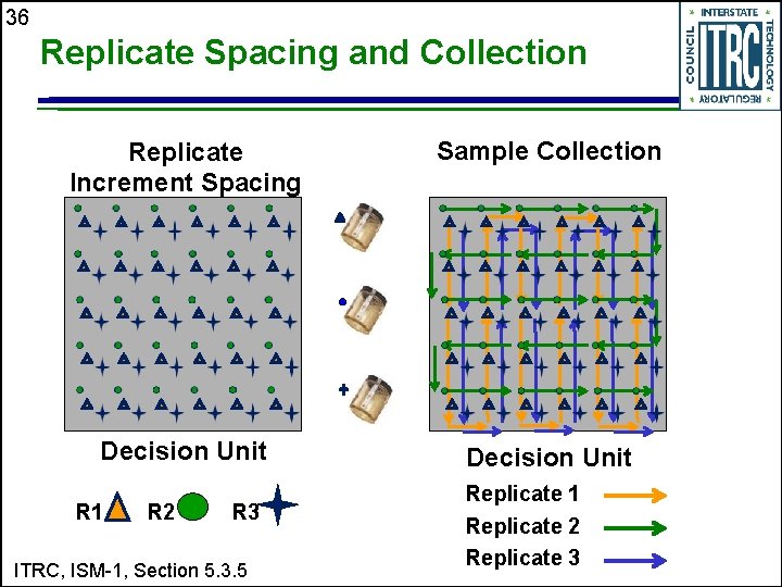 36 Replicate Spacing and Collection Replicate Increment Spacing Sample Collection Decision Unit R 1