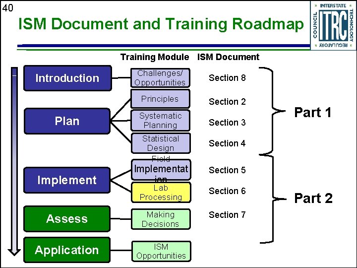 40 ISM Document and Training Roadmap Training Module ISM Document Introduction Plan Challenges/ Opportunities