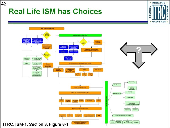 42 Real Life ISM has Choices ? ITRC, ISM-1, Section 6, Figure 6 -1