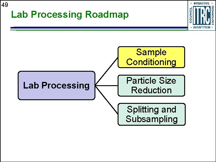 49 Lab Processing Roadmap Sample Conditioning Lab Processing Particle Size Reduction Splitting and Subsampling