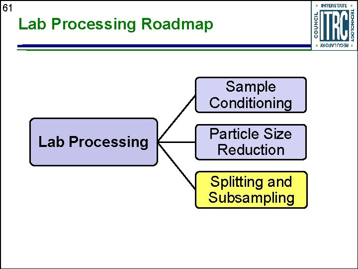 61 Lab Processing Roadmap Sample Conditioning Lab Processing Particle Size Reduction Splitting and Subsampling