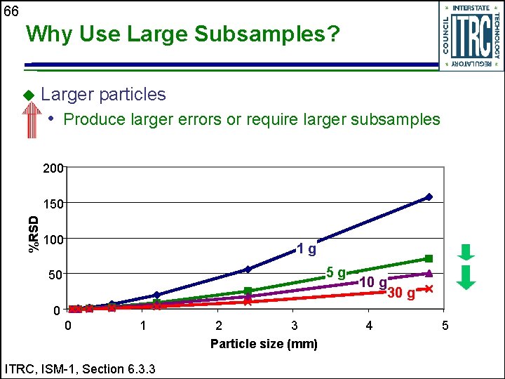 66 Why Use Large Subsamples? u Larger particles • Produce larger errors or require