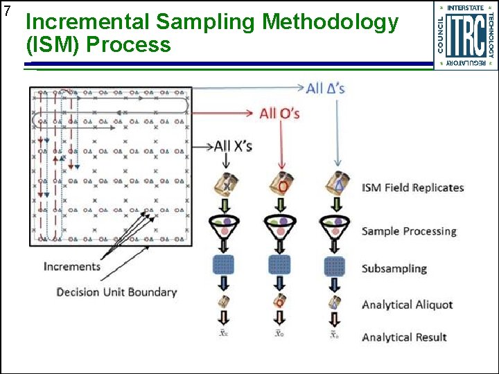 7 Incremental Sampling Methodology (ISM) Process 