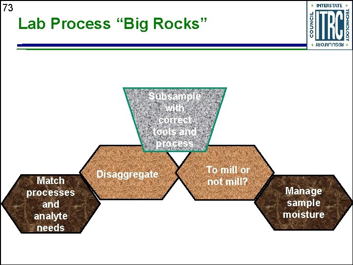 73 Lab Process “Big Rocks” Subsample with correct tools and process Match processes and