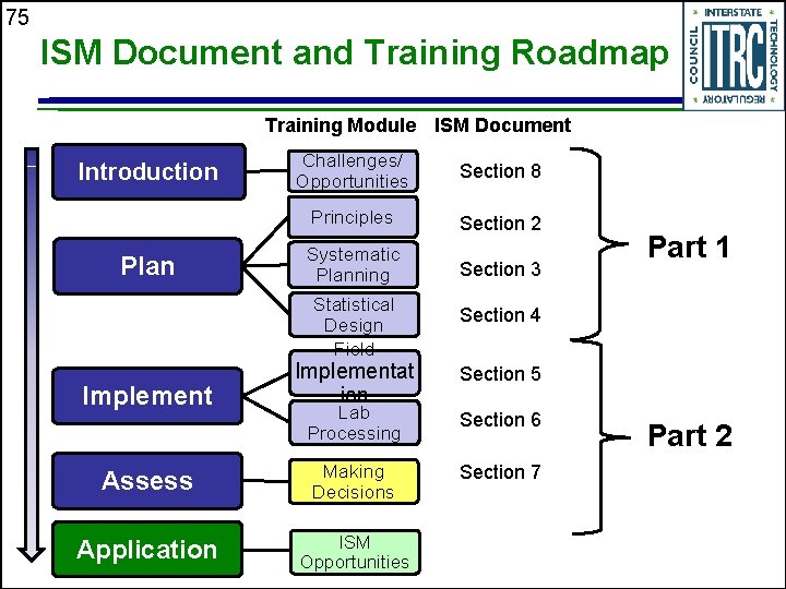 75 ISM Document and Training Roadmap Training Module ISM Document Introduction Plan Challenges/ Opportunities
