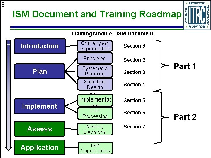 8 ISM Document and Training Roadmap Training Module ISM Document Introduction Plan Challenges/ Opportunities