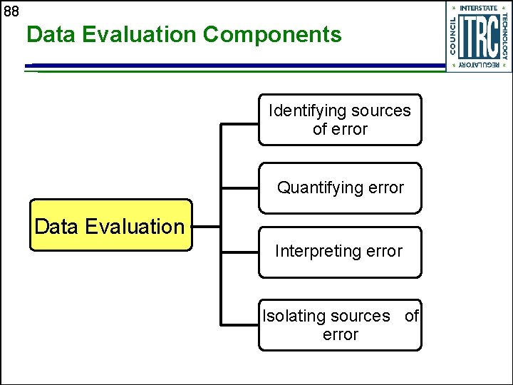88 Data Evaluation Components Identifying sources of error Quantifying error Data Evaluation Interpreting error