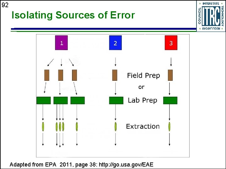 92 Isolating Sources of Error Adapted from EPA 2011, page 38: http: //go. usa.