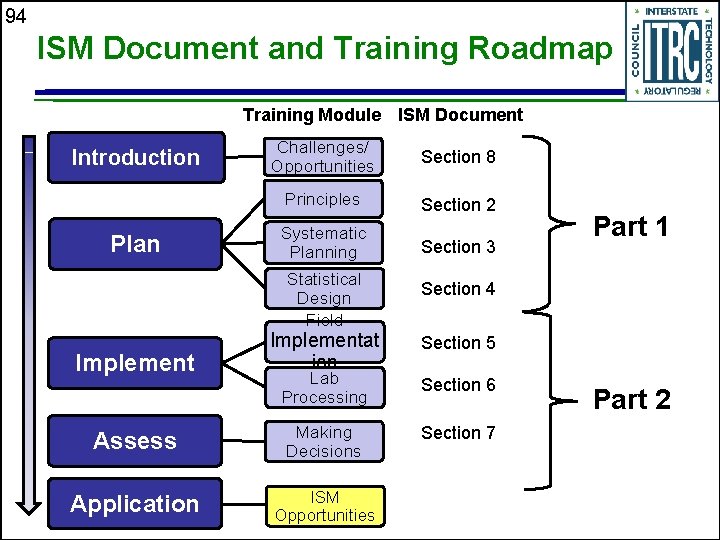 94 ISM Document and Training Roadmap Training Module ISM Document Introduction Plan Challenges/ Opportunities