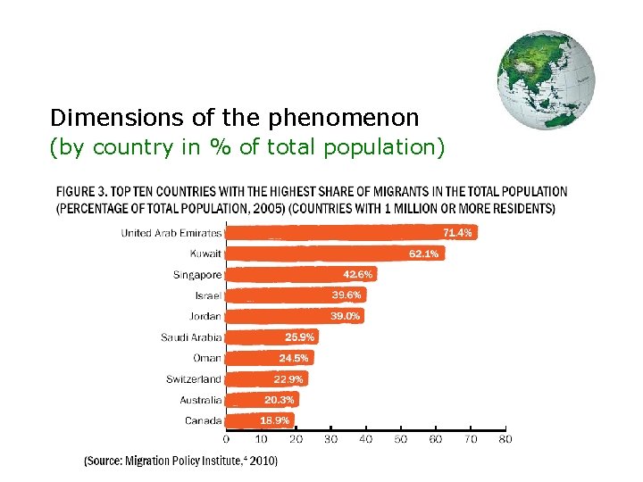 Dimensions of the phenomenon (by country in % of total population) 