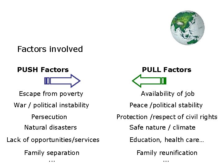 Factors involved PUSH Factors PULL Factors Escape from poverty Availability of job War /