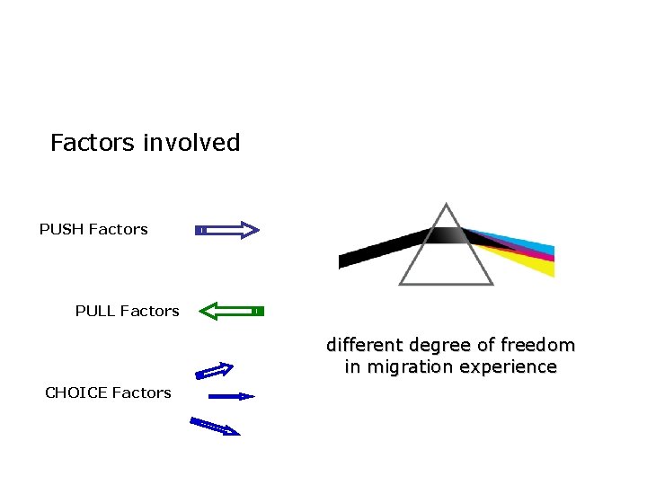 Factors involved PUSH Factors PULL Factors different degree of freedom in migration experience CHOICE