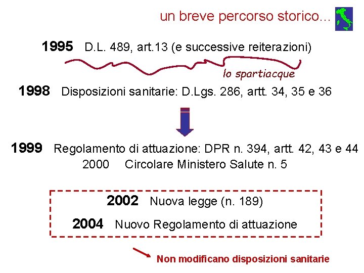 un breve percorso storico… 1995 D. L. 489, art. 13 (e successive reiterazioni) lo