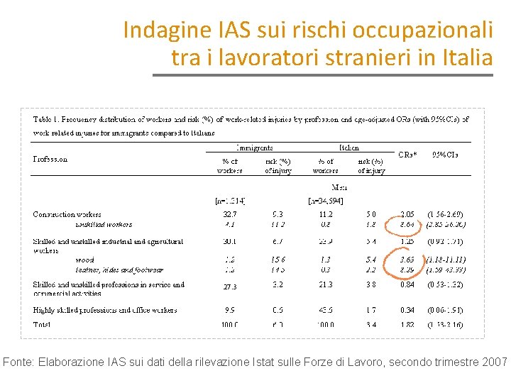 Indagine IAS sui rischi occupazionali tra i lavoratori stranieri in Italia Fonte: Elaborazione IAS