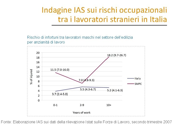 Indagine IAS sui rischi occupazionali tra i lavoratori stranieri in Italia Rischio di infortuni