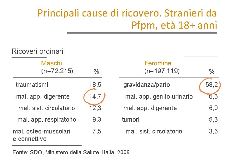 Principali cause di ricovero. Stranieri da Pfpm, età 18+ anni Ricoveri ordinari Maschi (n=72.