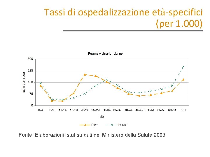 Tassi di ospedalizzazione età-specifici (per 1. 000) Fonte: Elaborazioni Istat su dati del Ministero