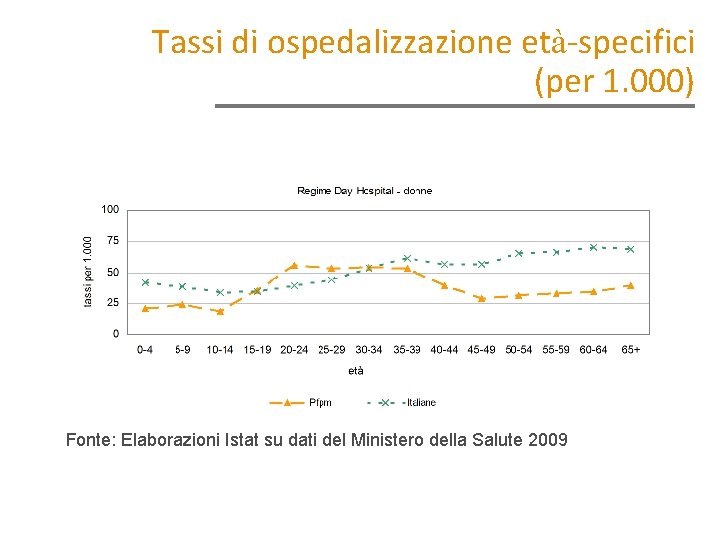 Tassi di ospedalizzazione età-specifici (per 1. 000) Fonte: Elaborazioni Istat su dati del Ministero