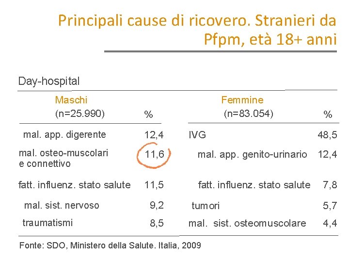 Principali cause di ricovero. Stranieri da Pfpm, età 18+ anni Day-hospital Maschi (n=25. 990)