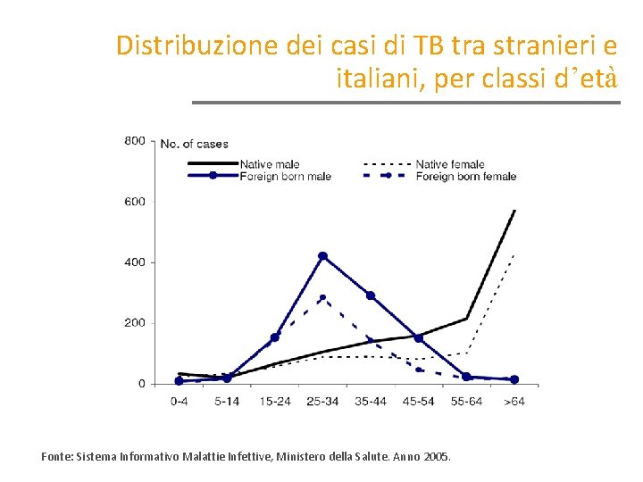 Distribuzione dei casi di TB tra stranieri e italiani, per classi d’età Fonte: Sistema