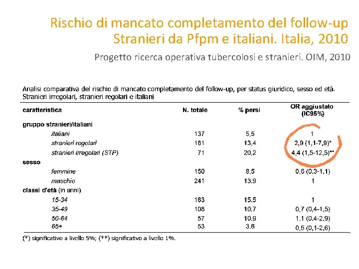 Rischio di mancato completamento del follow-up Stranieri da Pfpm e italiani. Italia, 2010 Progetto