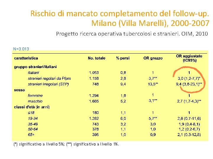 Rischio di mancato completamento del follow-up. Milano (Villa Marelli), 2000 -2007 Progetto ricerca operativa