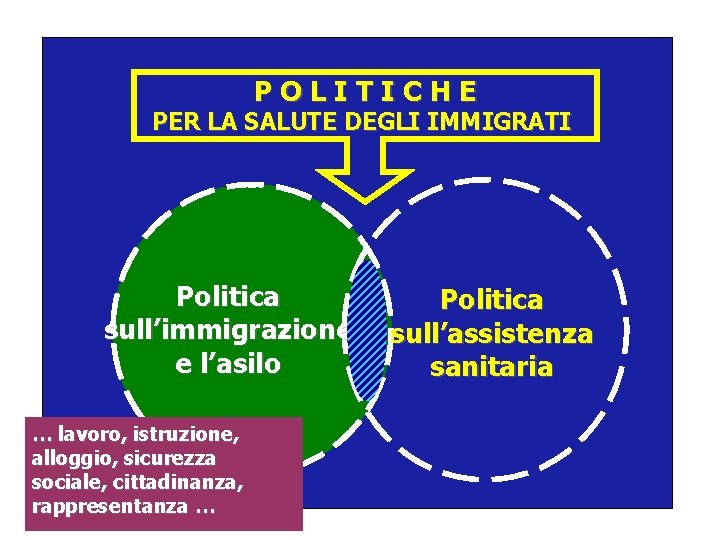 POLITICHE PER LA SALUTE DEGLI IMMIGRATI Politica sull’immigrazione e l’asilo … lavoro, istruzione, alloggio,