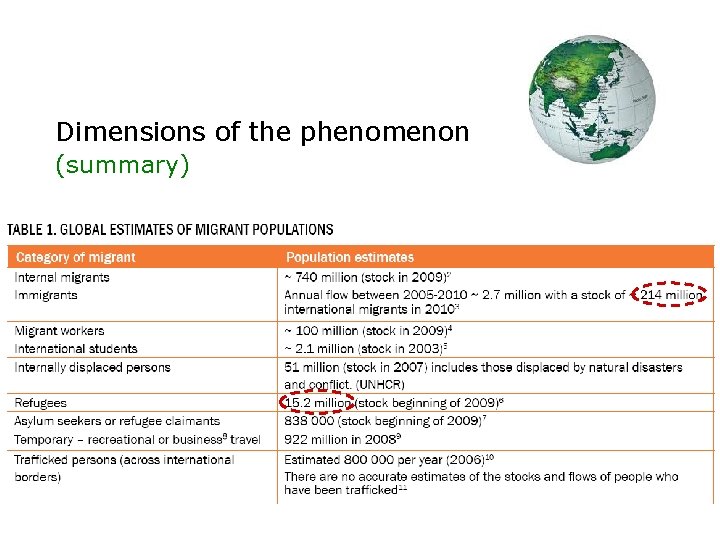 Dimensions of the phenomenon (summary) 