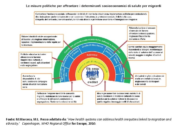 Fonte: M. Marceca, M. L. Russo adattato da: ‘How health systems can address health