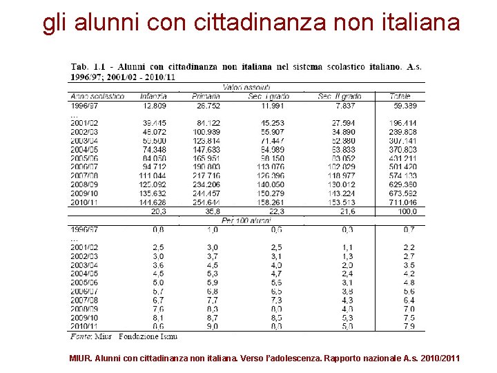 gli alunni con cittadinanza non italiana MIUR. Alunni con cittadinanza non italiana. Verso l’adolescenza.