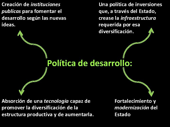 Creación de instituciones publicas para fomentar el desarrollo según las nuevas ideas. Una política