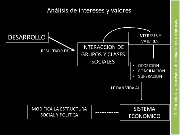 DESARROLLO RESULTADO DE INTERACCION DE GRUPOS Y CLASES SOCIALES INTERESES Y VALORES • OPOSICION