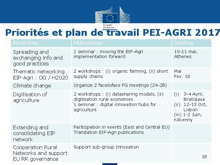 Priorités et plan de travail PEI-AGRI 2017 Priorities Milestones Timing Spreading and exchanging info