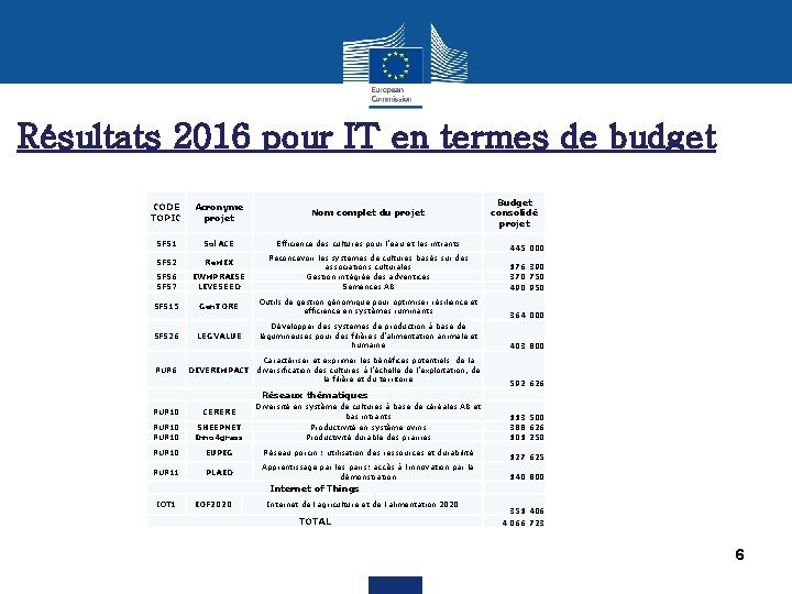 Résultats 2016 pour IT en termes de budget CODE TOPIC Acronyme projet Nom complet