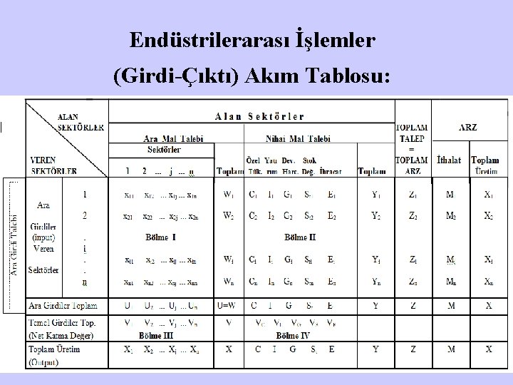 Endüstrilerarası İşlemler (Girdi-Çıktı) Akım Tablosu: 