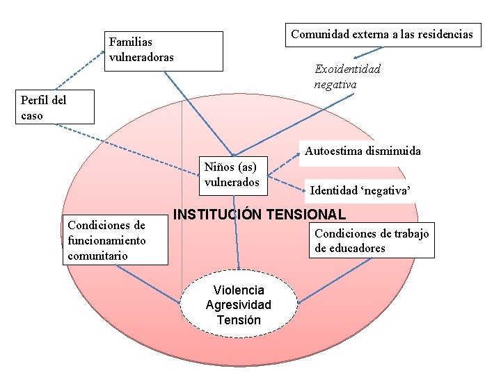 Comunidad externa a las residencias Familias vulneradoras Exoidentidad negativa Perfil del caso Autoestima disminuida