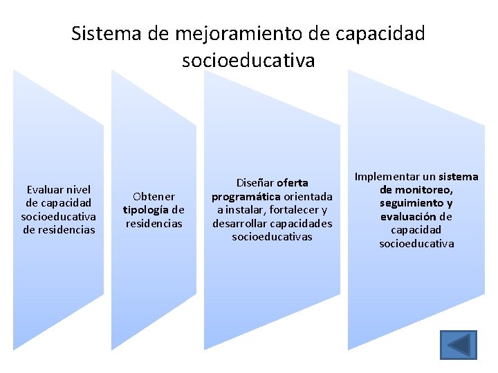 Sistema de mejoramiento de capacidad socioeducativa Evaluar nivel de capacidad socioeducativa de residencias Obtener