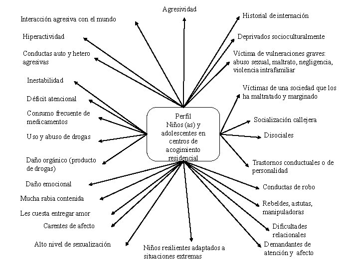 Agresividad Interacción agresiva con el mundo Hiperactividad Deprivados socioculturalmente Víctima de vulneraciones graves: abuso