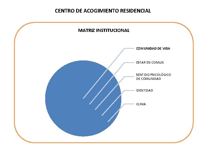 CENTRO DE ACOGIMIENTO RESIDENCIAL MATRIZ INSTITUCIONAL COMUNIDAD DE VIDA ESTAR EN COMUN SENTIDO PSICOLÓGICO