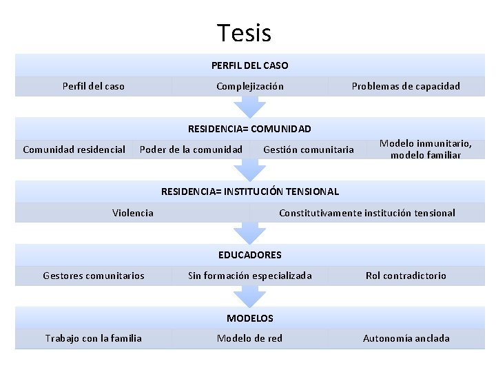 Tesis PERFIL DEL CASO Perfil del caso Complejización Problemas de capacidad RESIDENCIA= COMUNIDAD Comunidad