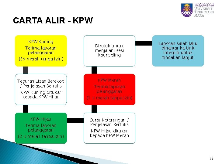 CARTA ALIR - KPW Kuning Terima laporan pelanggaran (3 x merah tanpa izin) Teguran